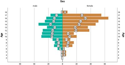 Sex and age-related patterns in pediatric primary headaches: observations from an outpatient headache clinic